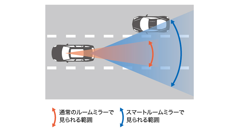 後方視界を広範囲に確認できる